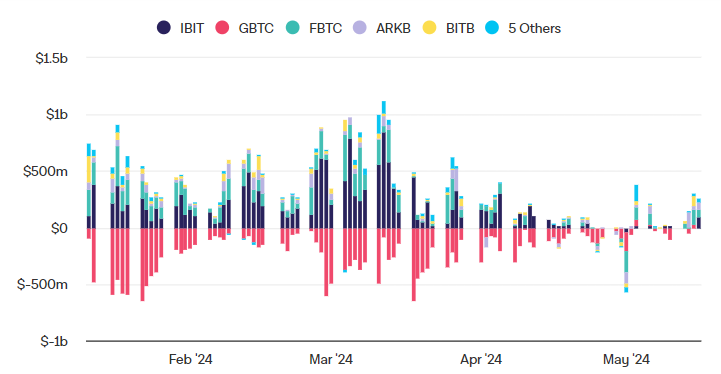 Market research report: Bitcoin rises to 67k, stocks & Gold hit ATHs, and Bitcoin new addresses fall Market research report: Bitcoin rises to 67k, stocks & Gold hit ATHs, and Bitcoin new addresses fall - ETFS