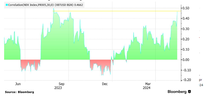 Bitcoin drops below 70k, ETH holds gains, with FOMC minutes & Nvidia earnings due&nbsp; - Strong earnings from Nvidia could send the tech heavy NASDAQ 100 on its next leg higher to fresh ATHs