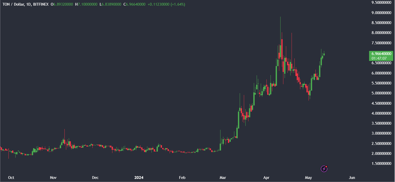 Market research report: Bitcoin struggles near 60k; US inflation data to set the tone, on-chain activity at historic lows Market research report: Bitcoin struggles near 60k; US inflation data to set the tone, on-chain activity at historic lows - TONUSD
