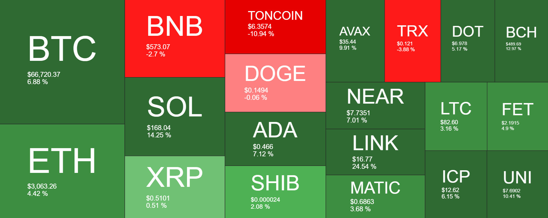 Market research report: Bitcoin rises to 67k, stocks & Gold hit ATHs, and Bitcoin new addresses fall Market research report: Bitcoin rises to 67k, stocks & Gold hit ATHs, and Bitcoin new addresses fall - altcoin heat map