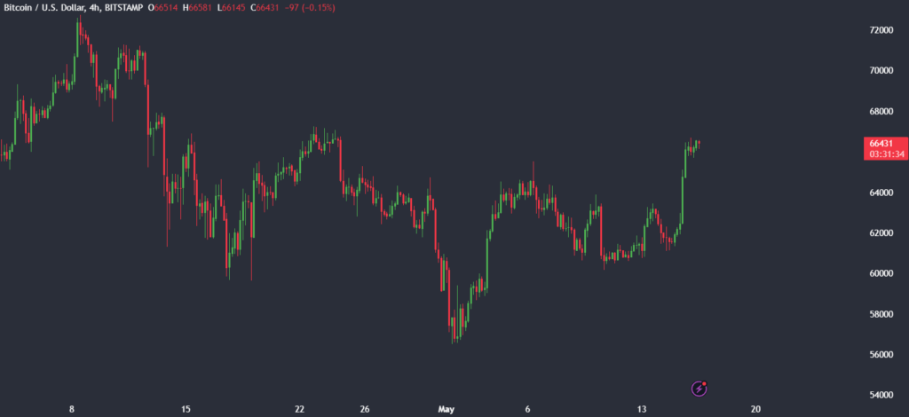 Cooling US inflation lifts Bitcoin above 66k - bitcoin chart 1024x470