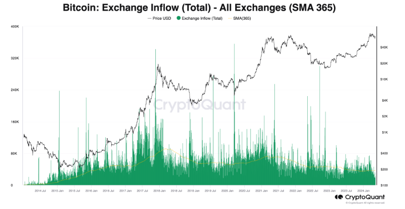 Bitcoin falls toward 62k post halving & as exchange inflows drop&nbsp; - bitcoin exchange inflow