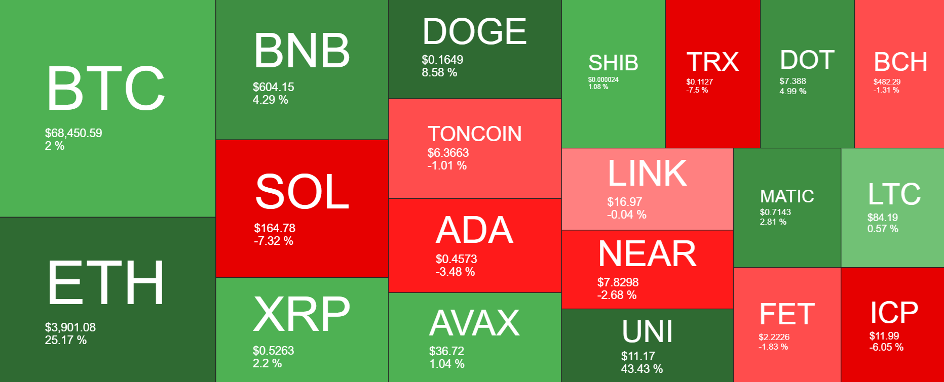 Market research report: Bitcoin sees modest gains, ETH surges on ETF approval, US stocks hit ATHs Market research report: Bitcoin sees modest gains, ETH surges on ETF approval, US stocks hit ATHs - bitcoin heatmap 1