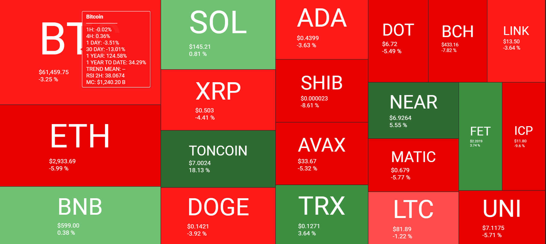 Market research report: Bitcoin struggles near 60k; US inflation data to set the tone, on-chain activity at historic lows Market research report: Bitcoin struggles near 60k; US inflation data to set the tone, on-chain activity at historic lows - bitcoin heatmap