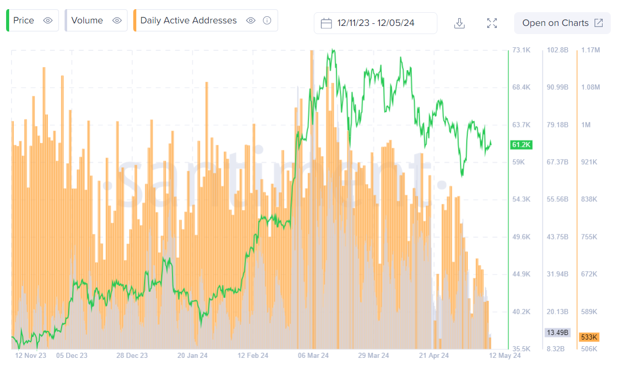 Market research report: Bitcoin struggles near 60k; US inflation data to set the tone, on-chain activity at historic lows Market research report: Bitcoin struggles near 60k; US inflation data to set the tone, on-chain activity at historic lows - btc onchain