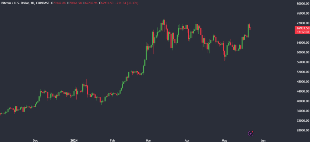 Bitcoin drops below 70k, ETH holds gains, with FOMC minutes & Nvidia earnings due&nbsp; - btc usd 1024x468