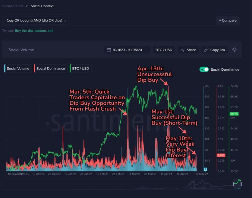 Market research report: Bitcoin struggles near 60k; US inflation data to set the tone, on-chain activity at historic lows Market research report: Bitcoin struggles near 60k; US inflation data to set the tone, on-chain activity at historic lows - btcusd buy the dip