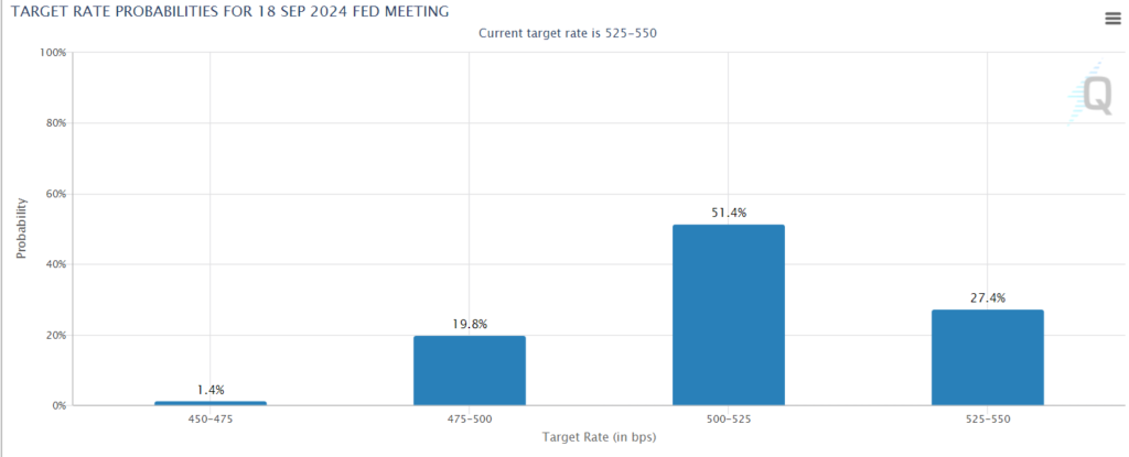 Cooling US inflation lifts Bitcoin above 66k - cme fed waTCH 1024x415