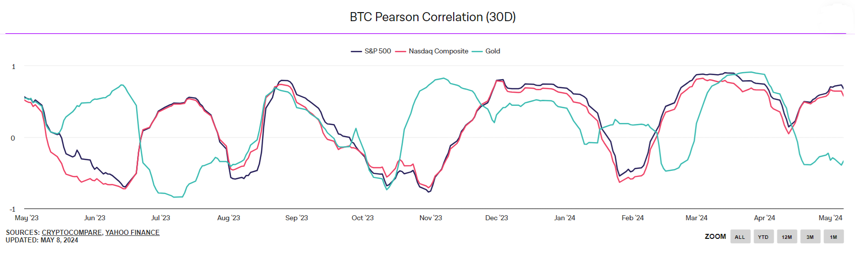 Market research report: Bitcoin rises to 67k, stocks & Gold hit ATHs, and Bitcoin new addresses fall Market research report: Bitcoin rises to 67k, stocks & Gold hit ATHs, and Bitcoin new addresses fall - correlation