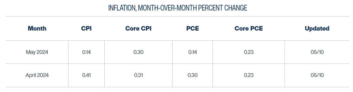 Market research report: Bitcoin struggles near 60k; US inflation data to set the tone, on-chain activity at historic lows Market research report: Bitcoin struggles near 60k; US inflation data to set the tone, on-chain activity at historic lows - cpi cleveland