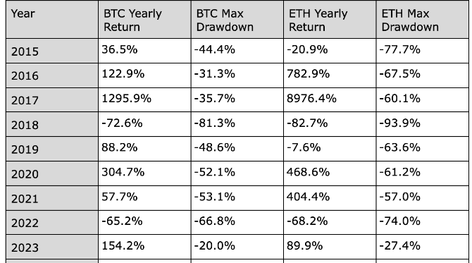 Market research report: Bitcoin recovers from a bear market, boosted by macro-factors Market research report: Bitcoin recovers from a bear market, boosted by macro-factors - drawdowns