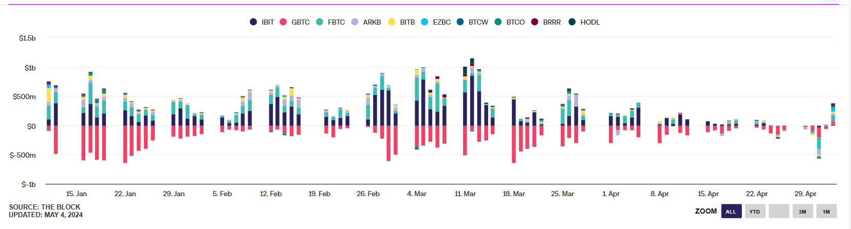 Market research report: Bitcoin recovers from a bear market, boosted by macro-factors Market research report: Bitcoin recovers from a bear market, boosted by macro-factors - eft inflows