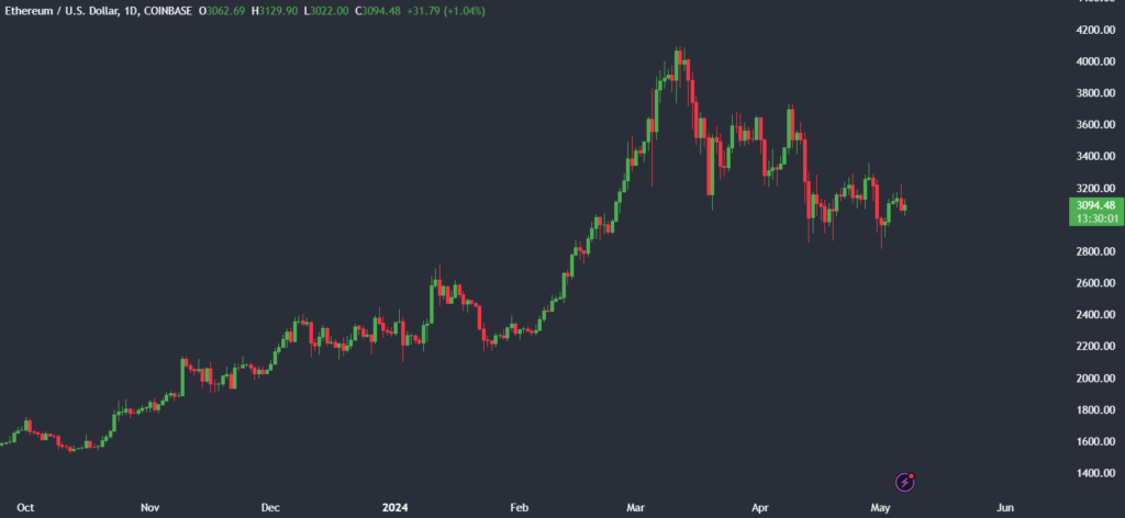 Ethereum struggles after the SEC delays ETH ETF decision - eth usd price chart  1024x472