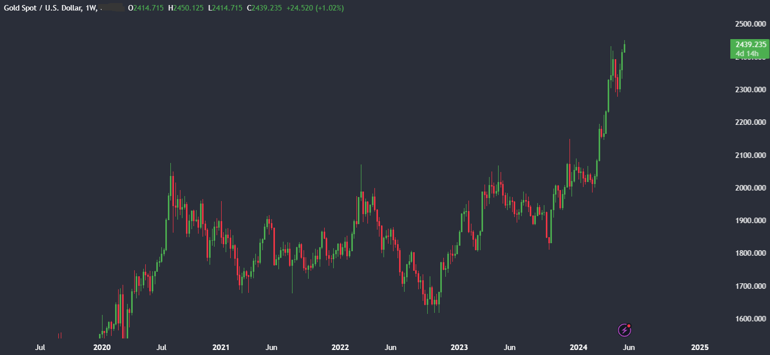 Market research report: Bitcoin rises to 67k, stocks & Gold hit ATHs, and Bitcoin new addresses fall Market research report: Bitcoin rises to 67k, stocks & Gold hit ATHs, and Bitcoin new addresses fall - gold 1