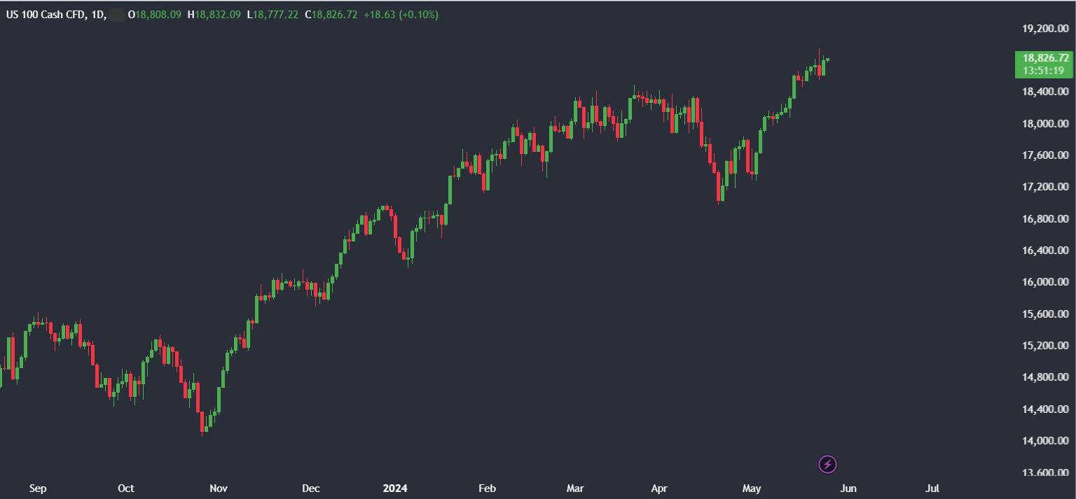 Market research report: Bitcoin sees modest gains, ETH surges on ETF approval, US stocks hit ATHs Market research report: Bitcoin sees modest gains, ETH surges on ETF approval, US stocks hit ATHs - nasdaq100