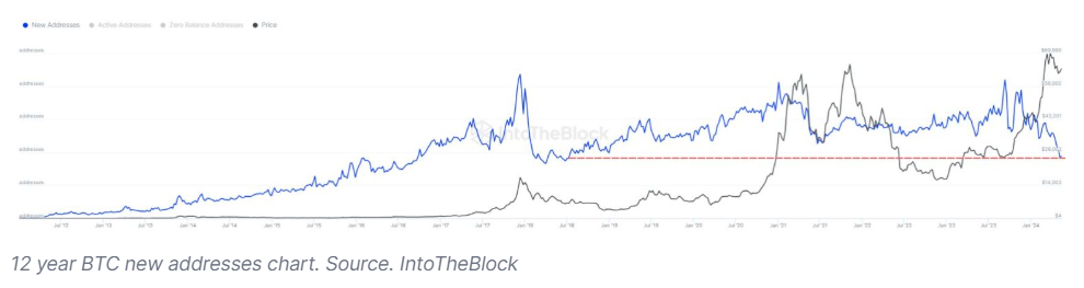 Market research report: Bitcoin rises to 67k, stocks & Gold hit ATHs, and Bitcoin new addresses fall Market research report: Bitcoin rises to 67k, stocks & Gold hit ATHs, and Bitcoin new addresses fall - new address