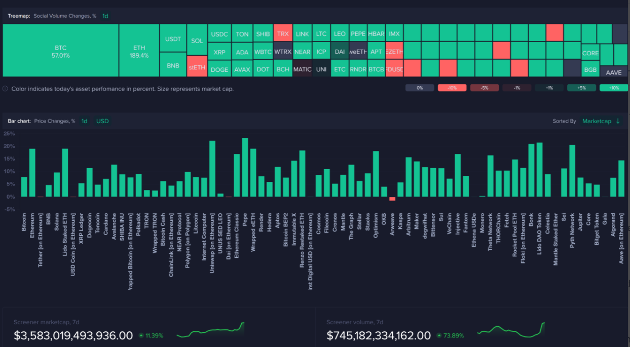 Market research report: Bitcoin sees modest gains, ETH surges on ETF approval, US stocks hit ATHs Market research report: Bitcoin sees modest gains, ETH surges on ETF approval, US stocks hit ATHs - social volume price change