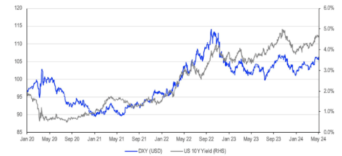 Market research report: Bitcoin recovers from a bear market, boosted by macro-factors Market research report: Bitcoin recovers from a bear market, boosted by macro-factors - usd yields