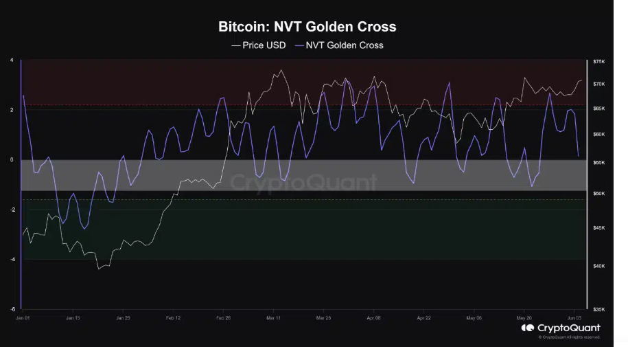 Market research report: Bitcoin at 69k as rate fears mount, overshadowing a record ETF inflow streak Market research report: Bitcoin at 69k as rate fears mount, overshadowing a record ETF inflow streak - BITCOIN nvt