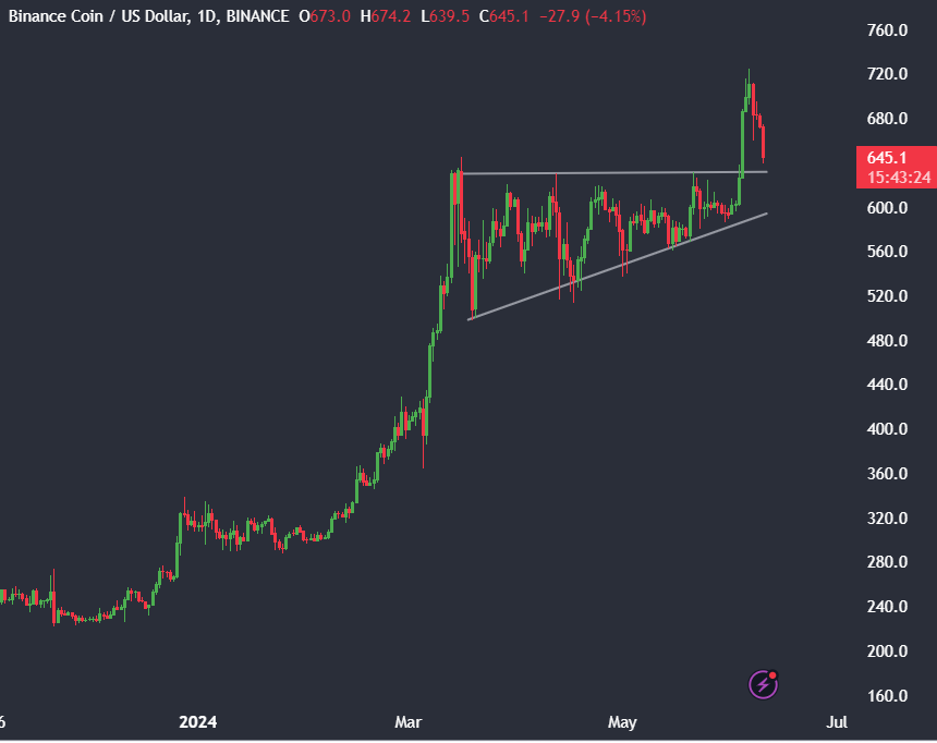 Market research report: Bitcoin at 69k as rate fears mount, overshadowing a record ETF inflow streak Market research report: Bitcoin at 69k as rate fears mount, overshadowing a record ETF inflow streak - BNB 1