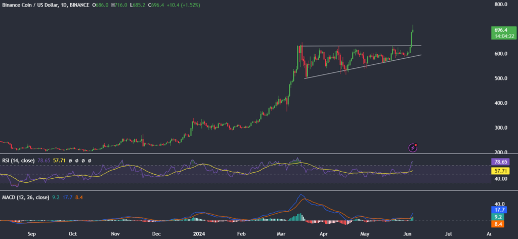 Bitcoin jumps to 71k, here&rsquo;s why. BNB it&rsquo;s an ATH. - BNB 1024x472