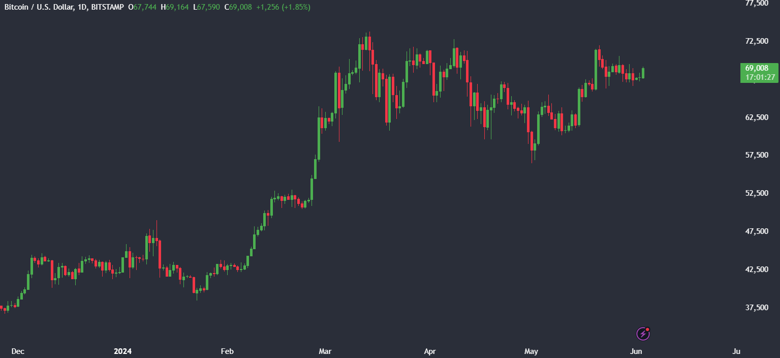 Market research report: Bitcoin hovers around 68k; supply headwinds offset ETF inflows Market research report: Bitcoin hovers around 68k; supply headwinds offset ETF inflows - BTCUSD 4