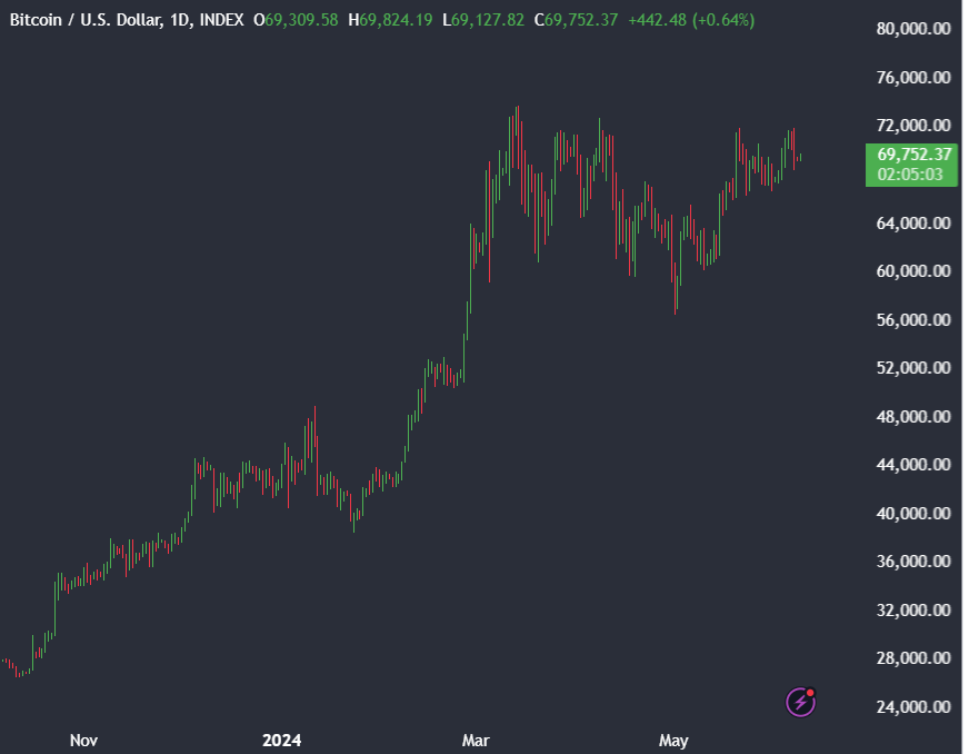Market research report: Bitcoin at 69k as rate fears mount, overshadowing a record ETF inflow streak Market research report: Bitcoin at 69k as rate fears mount, overshadowing a record ETF inflow streak - BTCUSD 5 1