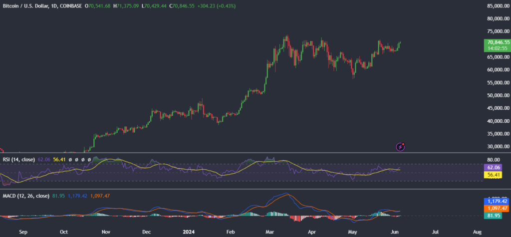 Bitcoin jumps to 71k, here&rsquo;s why. BNB it&rsquo;s an ATH. - BTCUSD 5 1024x475