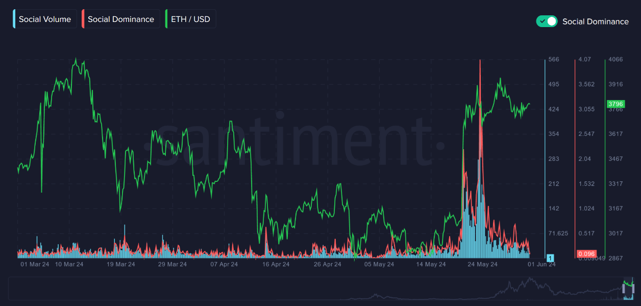 Market research report: Bitcoin hovers around 68k; supply headwinds offset ETF inflows Market research report: Bitcoin hovers around 68k; supply headwinds offset ETF inflows - ETH social dominance