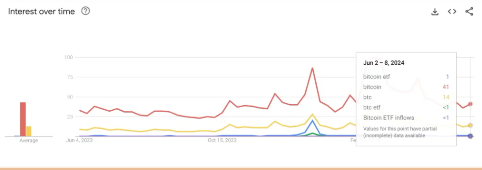 BTC weighs up ETF flows & weak Google searches ahead of the US NFP - GOOGLE SEARCH