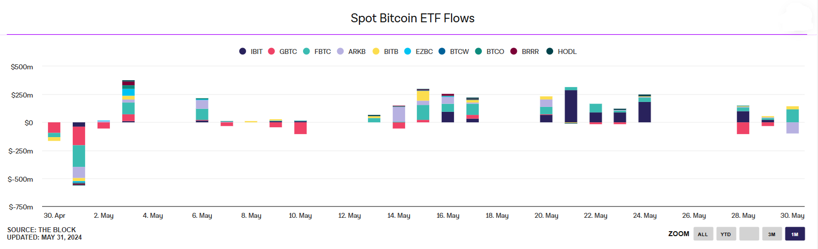 Market research report: Bitcoin hovers around 68k; supply headwinds offset ETF inflows Market research report: Bitcoin hovers around 68k; supply headwinds offset ETF inflows - btc inflows