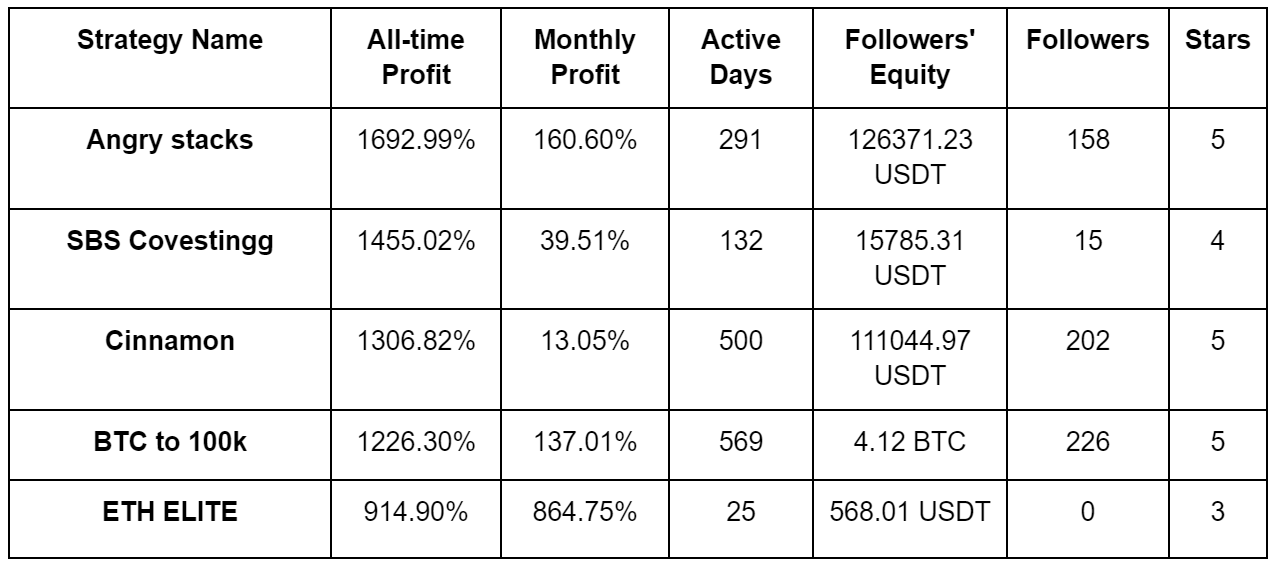 PrimeXBT May 2024 Copy Trading report: Top Copy Traders outperform the Crypto market - ct may 1