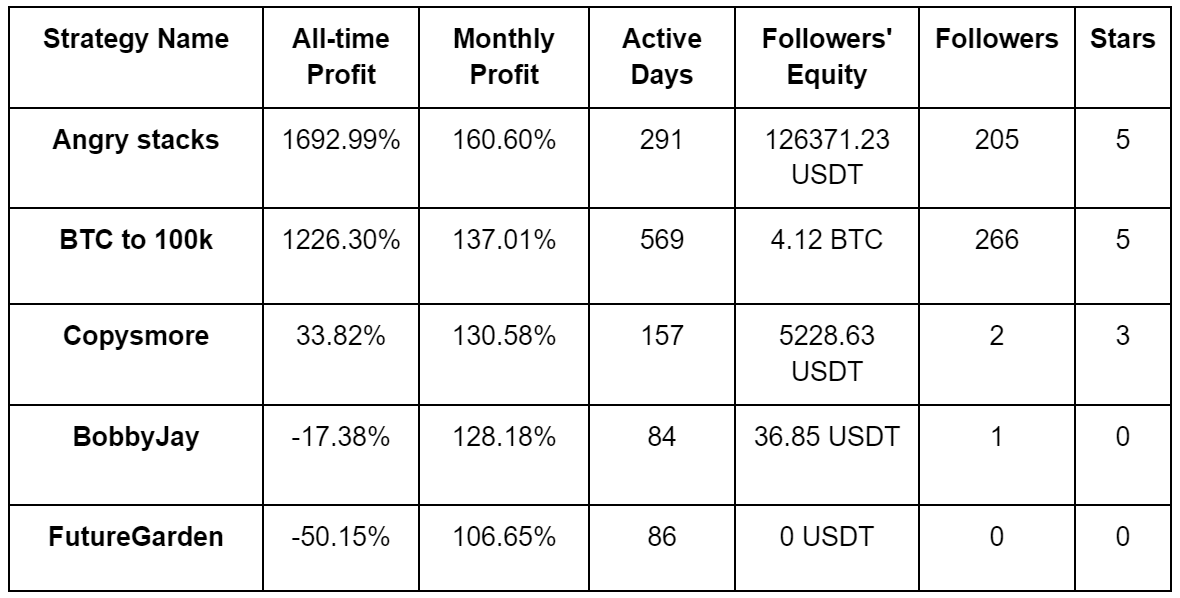 PrimeXBT May 2024 Copy Trading report: Top Copy Traders outperform the Crypto market - ct may 2