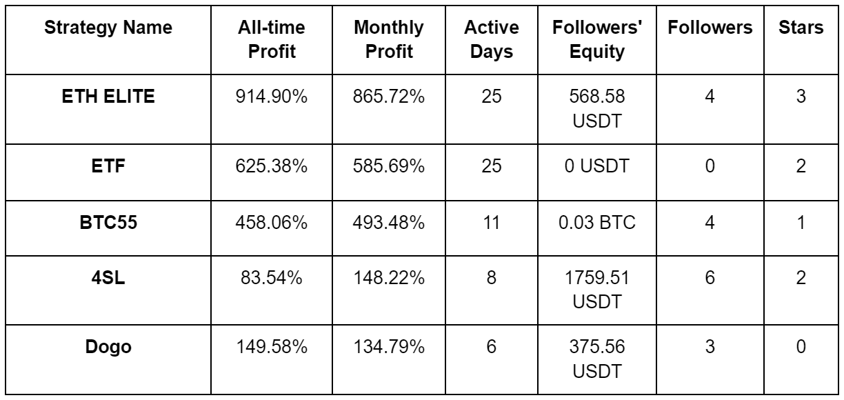 PrimeXBT May 2024 Copy Trading report: Top Copy Traders outperform the Crypto market - ct may 3