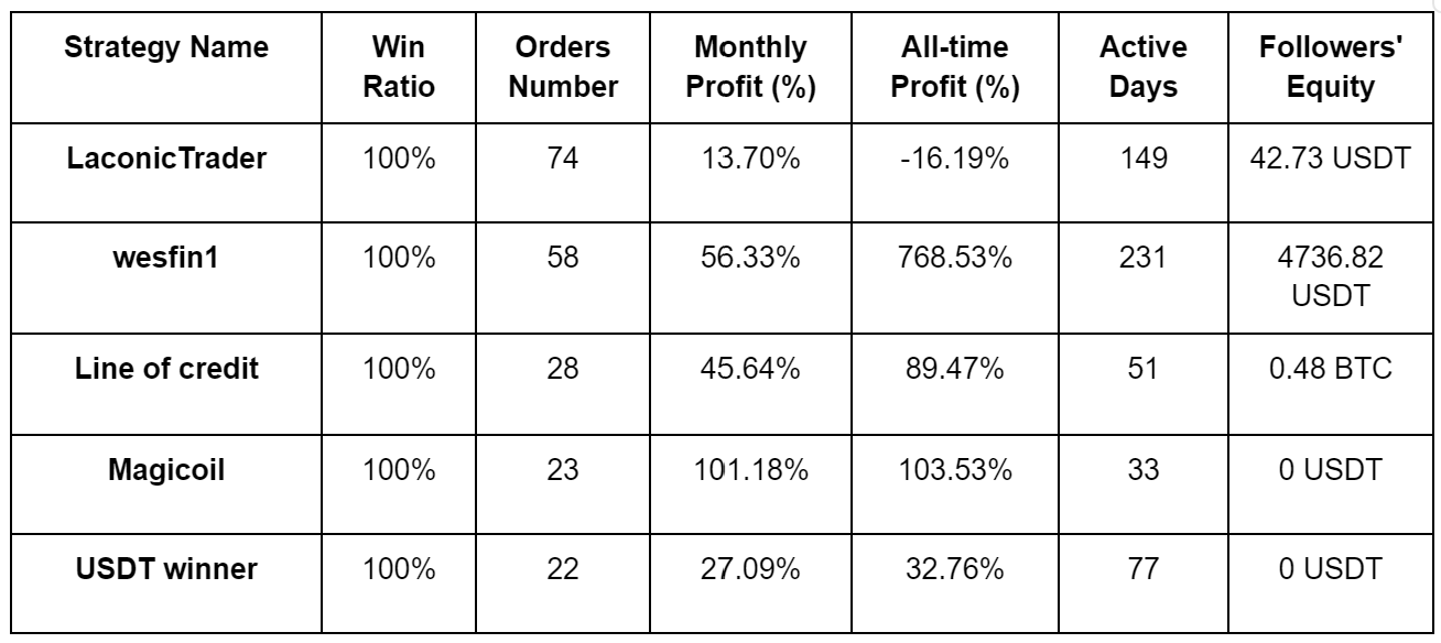 PrimeXBT May 2024 Copy Trading report: Top Copy Traders outperform the Crypto market - ct may 4