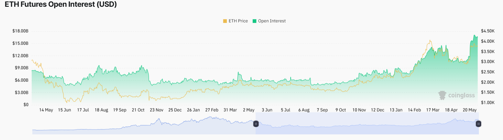 Market research report: Bitcoin hovers around 68k; supply headwinds offset ETF inflows Market research report: Bitcoin hovers around 68k; supply headwinds offset ETF inflows - eth futures oi