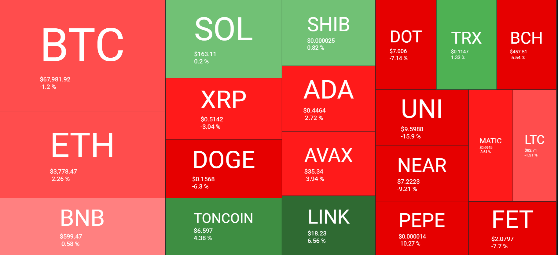 Market research report: Bitcoin hovers around 68k; supply headwinds offset ETF inflows Market research report: Bitcoin hovers around 68k; supply headwinds offset ETF inflows - heatmap 1