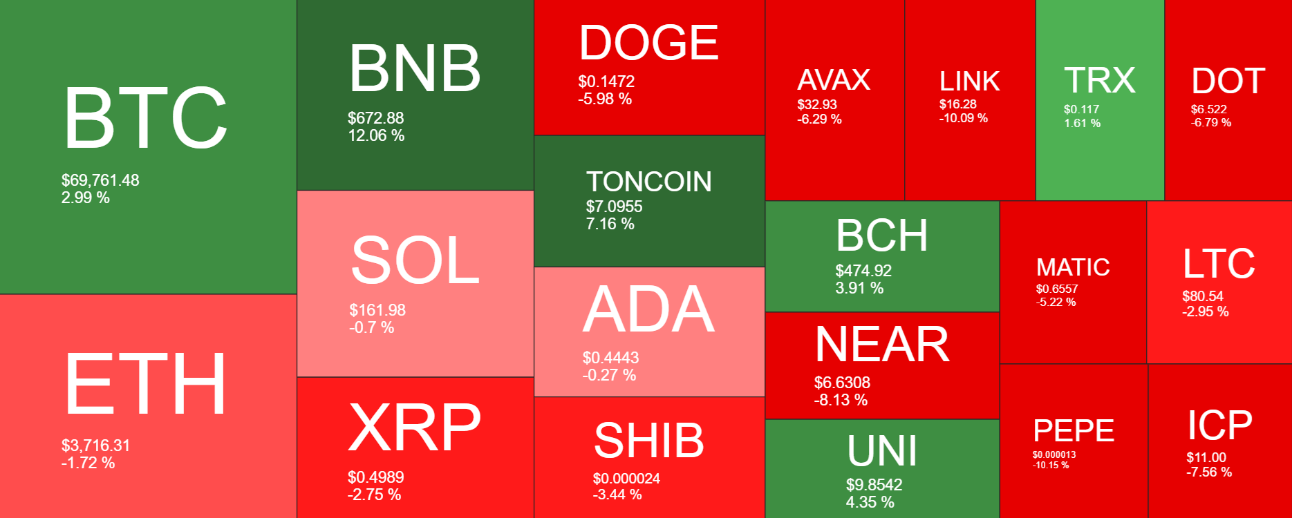 Market research report: Bitcoin at 69k as rate fears mount, overshadowing a record ETF inflow streak Market research report: Bitcoin at 69k as rate fears mount, overshadowing a record ETF inflow streak - heatmap 2