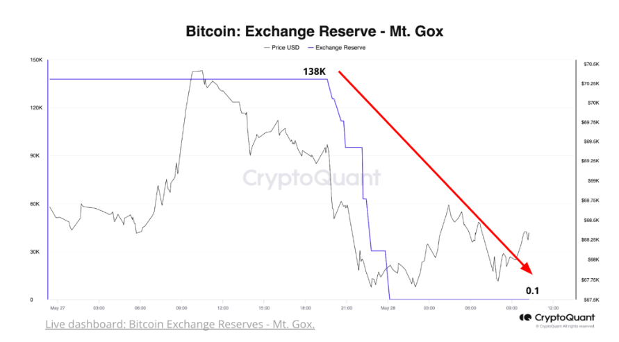 Market research report: Bitcoin hovers around 68k; supply headwinds offset ETF inflows Market research report: Bitcoin hovers around 68k; supply headwinds offset ETF inflows - mt gox