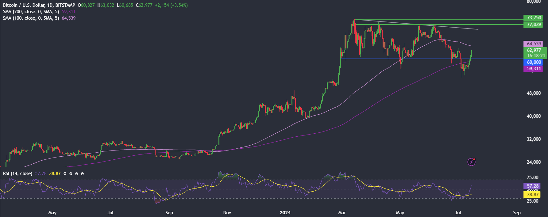 Market research report: Bitcoin to 63k as supply overhang worries ease and Trump&rsquo;s election odds soar - BITCOIN 4