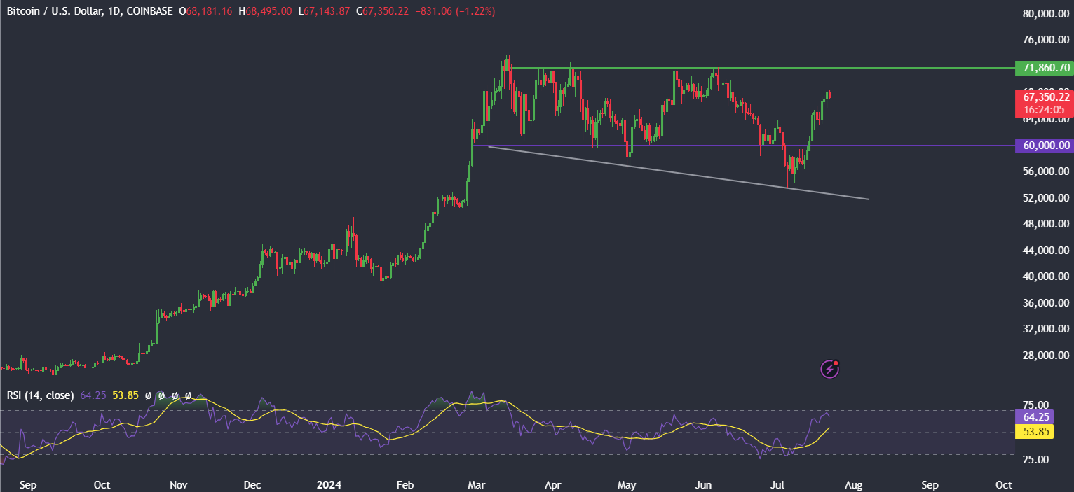 Bitcoin&rsquo;s 20% rally from July low, but could it be overvalued? Biden exits the Presidential race - BITCOIN 5