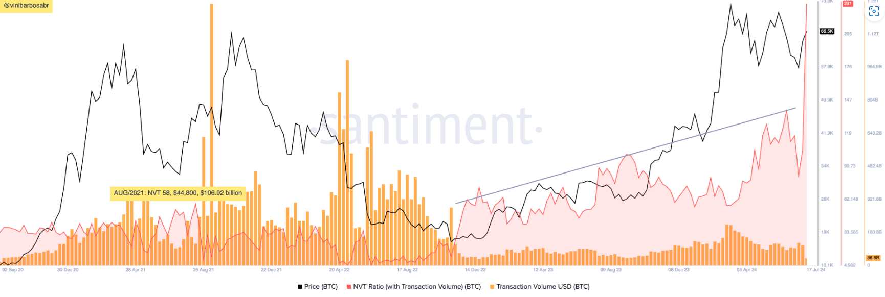 Bitcoin&rsquo;s 20% rally from July low, but could it be overvalued? Biden exits the Presidential race - BITCOIN nvt 1