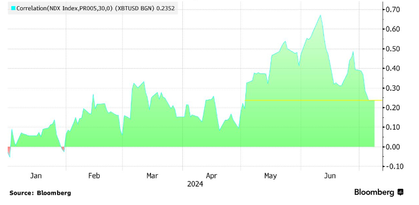 Bitcoin recovers to 59k, US stocks hit ATHs Bitcoin recovers to 59k, US stocks hit ATHs - BTC Nasdaq correlation 2