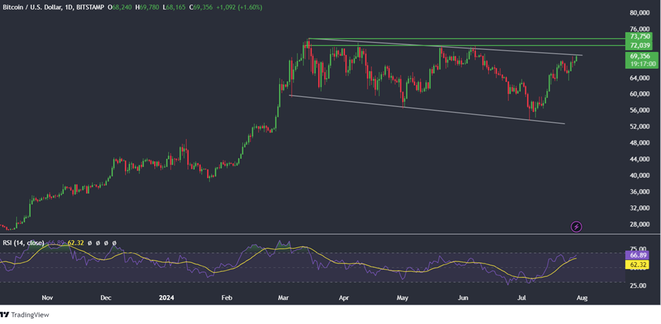 Bitcoin looks to 70K after a flat week, Ether ETFs launch Bitcoin looks to 70K after a flat week, Ether ETFs launch - BTCUSD 7