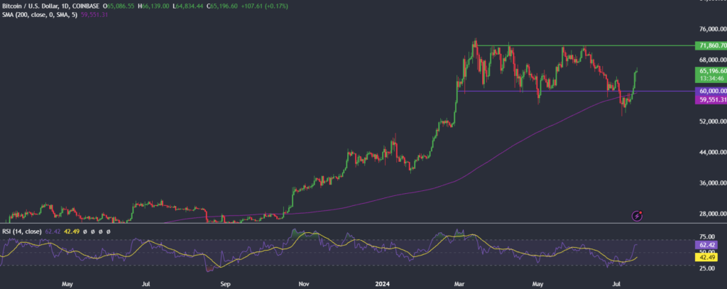 What’s driving Bitcoin’s latest rally? Will it last? What’s driving Bitcoin’s latest rally? Will it last? - BTCUSD1707 1024x407