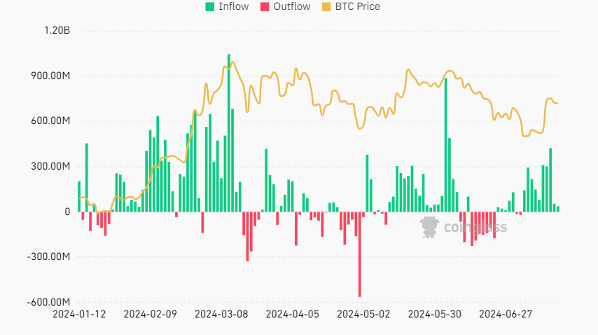 Bitcoin&rsquo;s 20% rally from July low, but could it be overvalued? Biden exits the Presidential race - ETF FLOWS 4