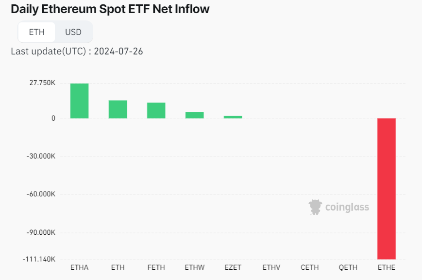 Bitcoin looks to 70K after a flat week, Ether ETFs launch Bitcoin looks to 70K after a flat week, Ether ETFs launch - ETH INFLOWS