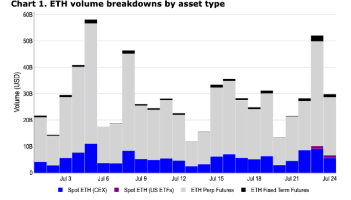 Bitcoin looks to 70K after a flat week, Ether ETFs launch Bitcoin looks to 70K after a flat week, Ether ETFs launch - ETH volumes