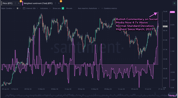 Bitcoin looks to 70K after a flat week, Ether ETFs launch Bitcoin looks to 70K after a flat week, Ether ETFs launch - bitcoin sentiment