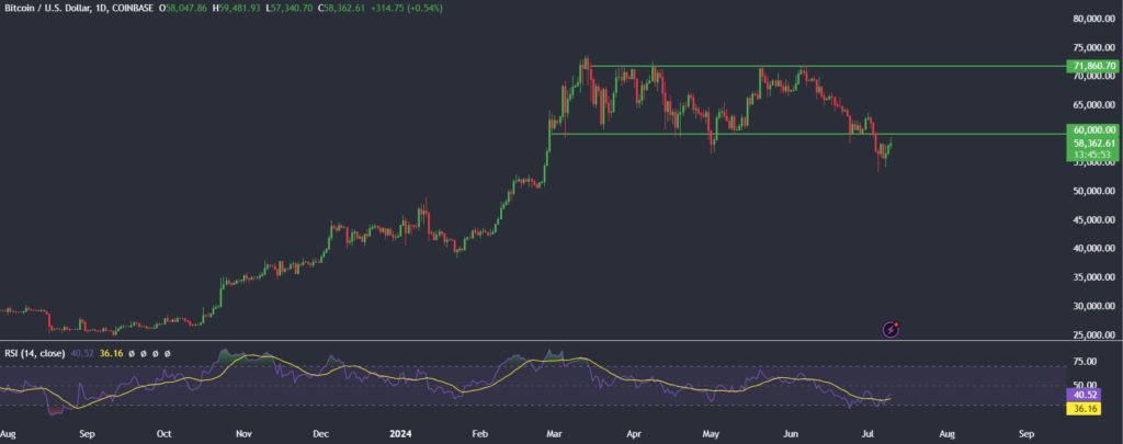 Bitcoin recovers to 59k, US stocks hit ATHs Bitcoin recovers to 59k, US stocks hit ATHs - btc 2 1024x405